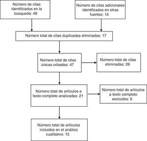Diagrama de flujo sobre la búsqueda sistemática, según PRISMA.