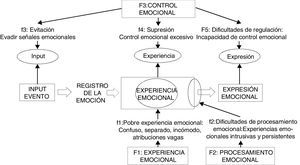 Modelo de procesamiento emocional y su solapamiento con la estructura factorial del EPS-25 propuesto por Baker et al. (2007, p. 118). f: factor de primer orden; F: factor de segundo orden.