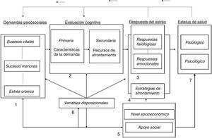 Modelo procesual del estrés de Sandín (1999).