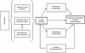 Modelo explicativo del estrés y síntomas psicosomáticos (González y Landero, 2006).