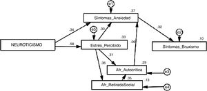 Estimados estandarizados del Modelo final.