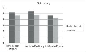 Differences in state anxiety between the groups of workers with and without anxiety regarding general, social and total self-efficacy.