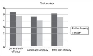 Differences in trait anxiety between the groups of workers with and without anxiety regarding general, social and total self-efficacy.