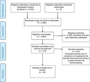 Diagrama de flujo (Moher, Liberati, Tetzlaff y Altman, 2009).