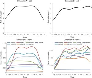 Función de información del test (panel superior) e ítems (panel inferior) de las dimensiones de la PSS-14.