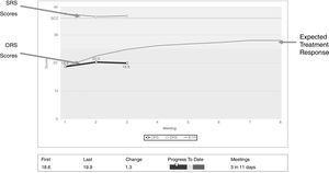 The betteroutcomesnow.com graph with Outcome Rating Scale (ORS) scores, Session Rating Scale (SRS) scores, and the expected treatment response (ETR). Progress meter shows client to be less than 50% of ETR, suggesting a conversation about changing therapeutic directions.