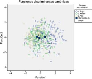 Centroides de cada grupo de rendimiento académico.