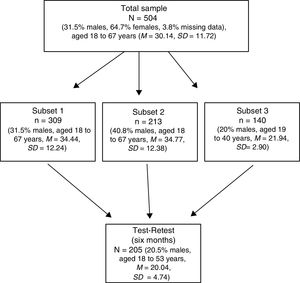 Flowchart of the sample.