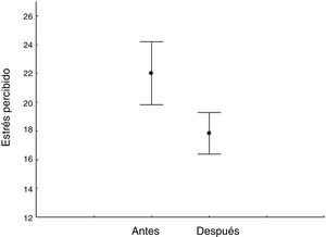 Escala de Estrés Percibido antes y después de la intervención.
