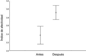 Índice de afectividad, calculado a partir de la división afecto positivo/afecto negativo, antes y después de la intervención.