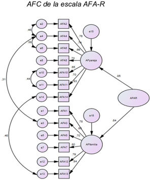 AFC de la escala AFA-R. Fuente: elaboración propia.