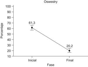 Comparación del Oswestry Inicial y del Oswestry Final.