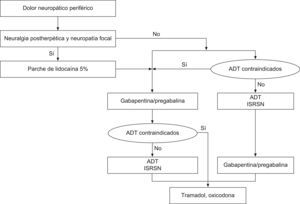 Algoritmo de tratamiento para el dolor neuropático. ADT (antidepresivos tricíclicos): amitriptilina, nortriptilina, desipramina. ISRSN (inhibidores selectivos de la recaptación de serotonina y noradrenalina): duloxetina, venlafaxina.