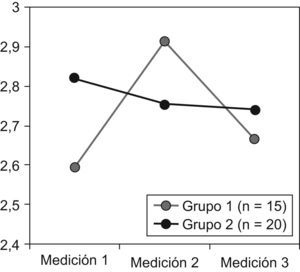Umbral del dolor a la presión en cada uno de los tiempos de medición. Los valores se expresan en kg/cm2.