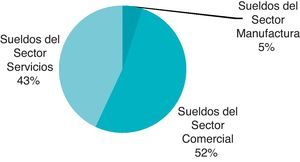 Participación porcentual en los subsidios al impuesto por sueldos. Fuente: elaboración propia.