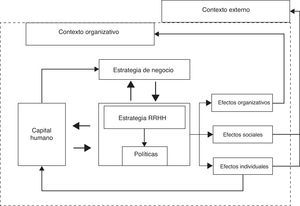 Integración de las perspectivas universalista, contingente, contextual y configuracional. Adaptado de Martín-Alcázar et al. (2005).