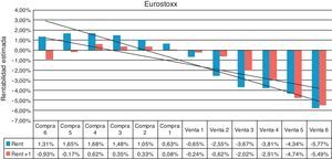Índice de aversión al riesgo sobre Eurostoxx.