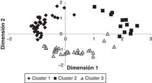 Identificación de los clusters en el mapa perceptual. Fuente: elaboración propia.