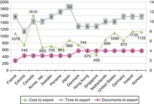 Time and cost to export in the top 15 countries in number of documents to export (2012).