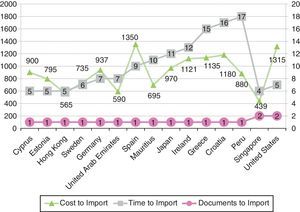 Time and cost to import in the top 15 countries in number of documents to import (2012).