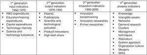 Generational development of innovation indicators.