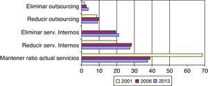 Futuro del outsourcing (longitudinal).