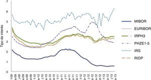 Evolución de los tipos de referencia del mercado hipotecario desde febrero del 2009 hasta diciembre de 2013