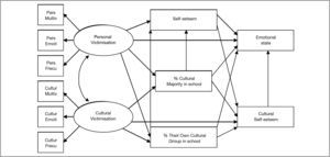 The initial model for predicting the direct and indirect effects of personal victimisation and ethnic-cultural victimisation on self-esteem and emotions. Pers Multiv = Personal multi-victimisation; Pers Emoti = Emotions about personal victimisation; Pers Frecu = Frequency of personal victimisation; Cultur Multiv = Cultural multi-victimisation; Cultur Emoti = Emotions about cultural victimisation; Cultur Frecu = Frequency of cultural victimisation.