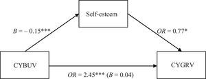 Direct and indirect effects of cyberbullying victimization (CYBUV) and self-esteem on cybergrooming victimization (CYGRV). The indirect effect of cyberbullying victimization on cybergrooming victimization via self-esteem is reported in parentheses. * p<.05, ** p<.01, *** p<.001.