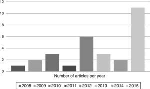 The Number of Articles on Cyberbullying Published by Spanish Authors in High Impact Journals.