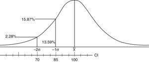 Representation of the normal distribution showing values 1SD and 2SD below the mean as significant deviations.