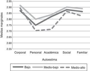Diferencias entre las subescalas de autoestima y los tres niveles socioeconómicos de la muestra.