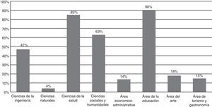 Porcentaje de alumnos en las áreas de conocimiento de la categoría 2 (profesiones que requieren estudios superiores).