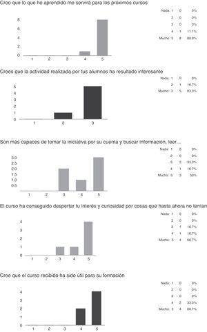 Respuestas a algunas de las Preguntas – Profesorado.