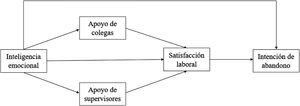 Modelo teórico que ilustra el papel mediador del apoyo de los colegas y los supervisores y la satisfacción laboral en la relación entre la IE y la intención de abandono.