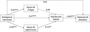 Modelo final que ilustra el papel mediador significativo del apoyo de los supervisores y la satisfacción laboral en la relación entre la IE y la intención de abandono. **p < .01. ***p < .001.