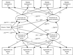 Resultados del modelo de curva de crecimiento. Nota. Se muestran los coeficientes estandarizados basados en los coeficientes no estandarizados. Las covarianzas sombreadas corresponden al modelo de crecimiento univariante incondicional. Las covarianzas y los predictores en negrita corresponden al modelo de crecimiento paralelo. Para las covariables, los resultados se presentan en género/edad. * p <.05. ** p <.01. *** p <.001.