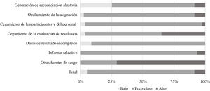 Riesgo de sesgo en los estudios incluidos en el meta-análisis.