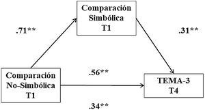 Estructura de los efectos resultantes del modelo de análisis mediacional.