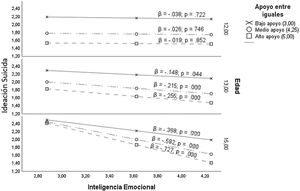 Inteligencia emocional hacia ideación suicida cuando apoyo entre iguales como moderadora y edad como variable de moderación moderadora. Análisis realizado con la técnica pick-a-point (-1DT, Media,+1DT).