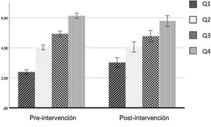 Cambios en intención emprendedora atendiendo a niveles de intervención emprendedora pre-intervención.