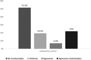 Porcentaje de implicados en los diferentes roles de bullying étnico-cultural.