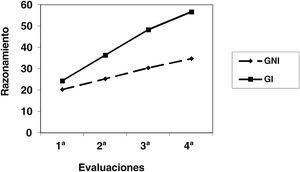 Puntuaciones medias de RAZ por evaluaciones según los grupos.