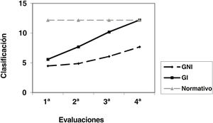 Puntuaciones medias de CLAS por evaluaciones según los grupos.