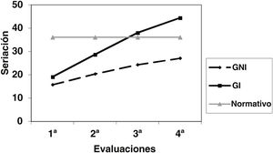 Puntuaciones medias de SE por evaluaciones según los grupos.