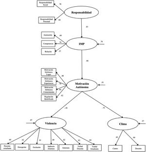 Modelo de regresión estructural (SEM) que analiza las relaciones entre la responsabilidad, IMP, la motivación autónoma, la violencia y el clima escolar. Las varianzas se muestran sobre las flechas pequeñas. Todos los parámetros son estandarizados y significativos en p<.05.