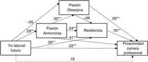 Modelo final de proactividad en la carrera profesional. ** p<.01