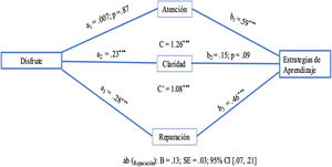 Modelo de mediación del disfrute y las estrategias de aprendizaje profundo a través de los factores de la IE. Nota. Las líneas discontinuas significan que no hay significación. *p<.05. **p<.01. ***p<.001.