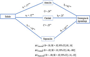 Modelo mediacional del enfado y las estrategias de aprendizaje profundo a través de los factores de la IE. *p<.05. **p<.01. ***p<.001.