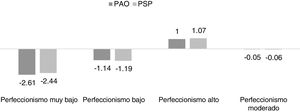 Representación gráfica de perfiles de perfeccionismo obtenidos mediante el análisis de perfiles latentes.